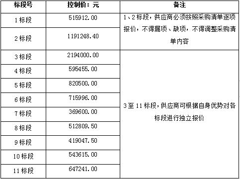 襄阳大道（机场路至 316 国道段）景观绿化工程涉及苗木采购项目中标效果通告